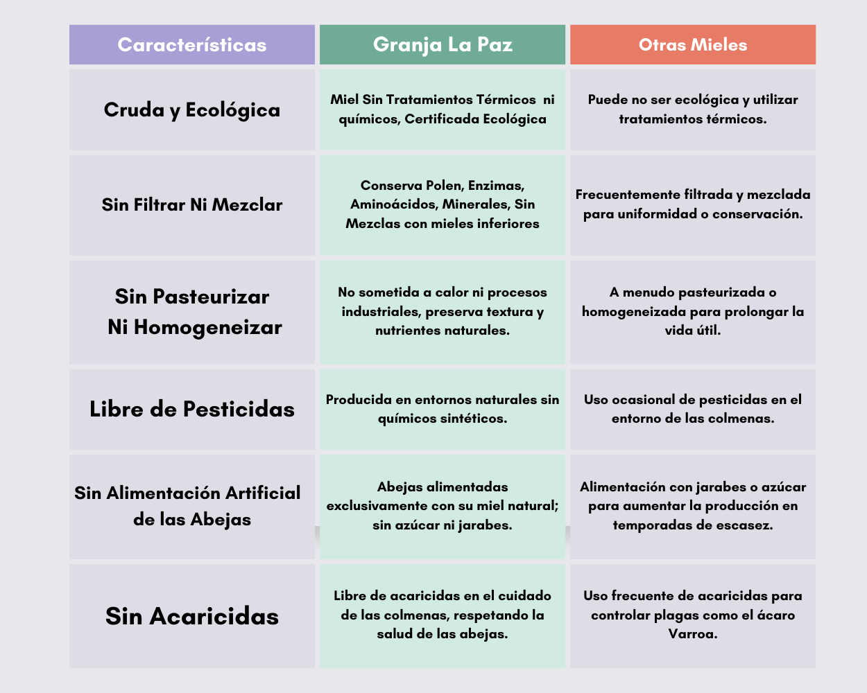 Comparativa Mieles Convencionales Apicultura Tradicional con Apicultura Certificada Ecológica Granja La Paz Bio España